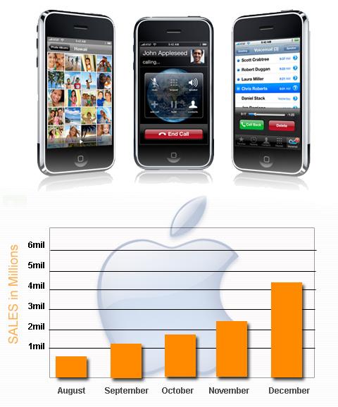 Apples iPhone predicted sales graph