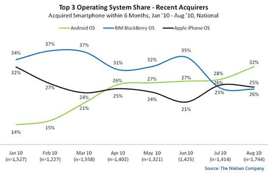 Top recent smartphone buyers