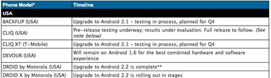 Motorola Android Software Upgrade timeline