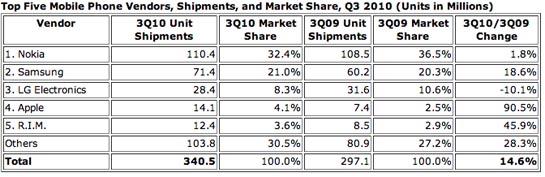IDC Top 5 Mobile Phone Vendors