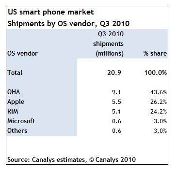 Canalys market share