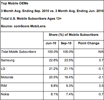 comScore Top Mobile OEMs