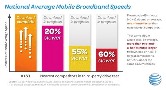 AT&T National Average Mobile Broadband Speeds