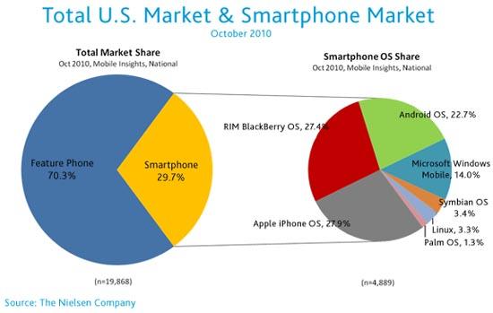 Nielsen Total U.S. Smartphone Market