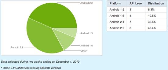 Android distribution December 1