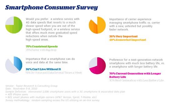 AT&T Smartphone Consumer Survey