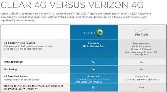 Clearwire 4G versus Verizon 4G