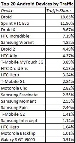Chitika Top 20 Android Devices by Traffic