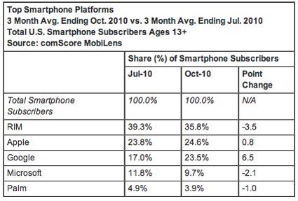 comScore Top Smartphone Platforms