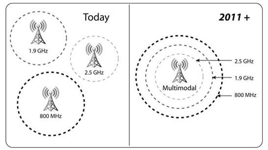 Sprint Network Vision