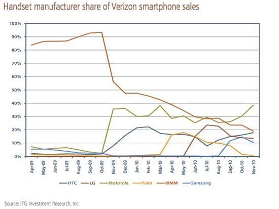 Verizon smartphone sales