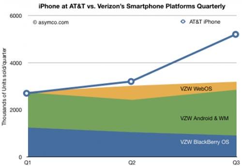 iPhone v. Verizon smartphone growth