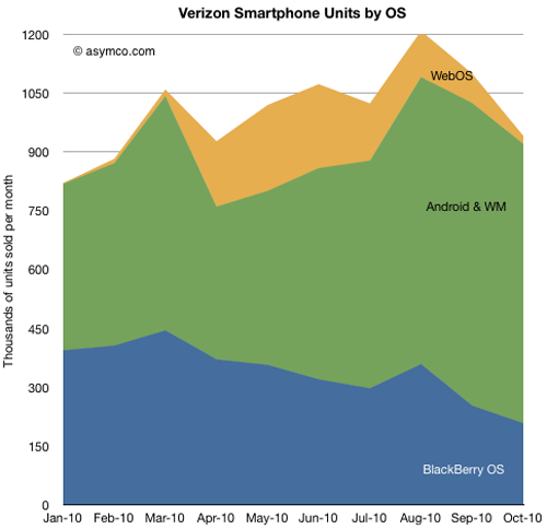 Verizon smartphone OS sales