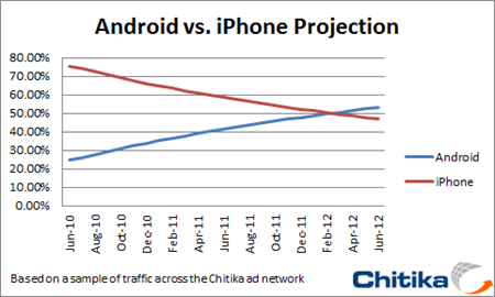 Android v. iPhone