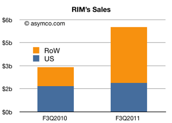 RIM sales