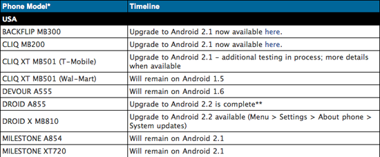 Motorola Android Software Upgrade timeline