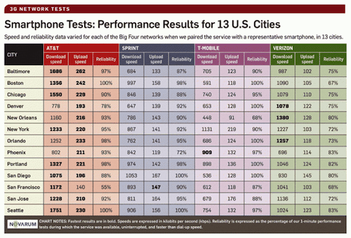 Smartphone tests