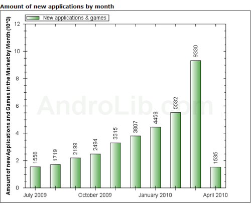 Android Market