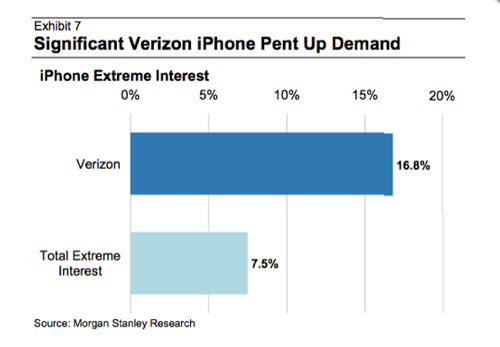 Verizon customer interest in iPhone