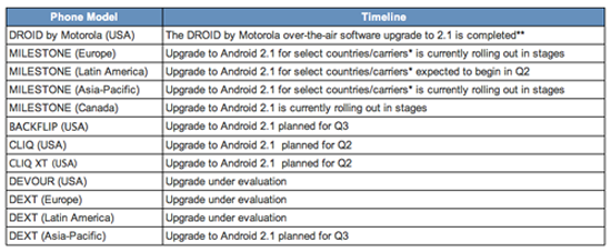 Motorola Android 2.1 update scedule