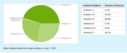 Android fragmentation graph