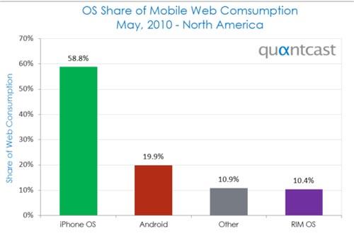 Android and iOS marketshare