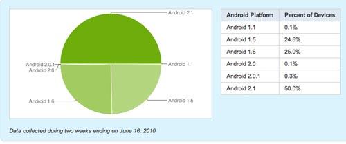 Android OS distribution