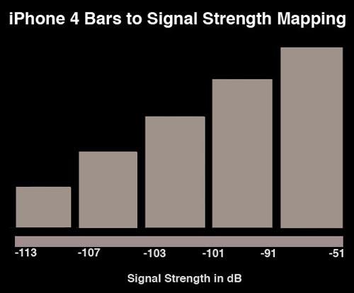 iPhone 4 singal strength