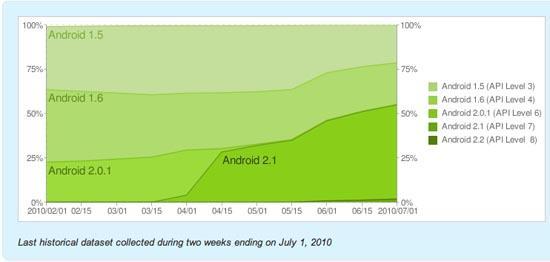 Android OS history graph