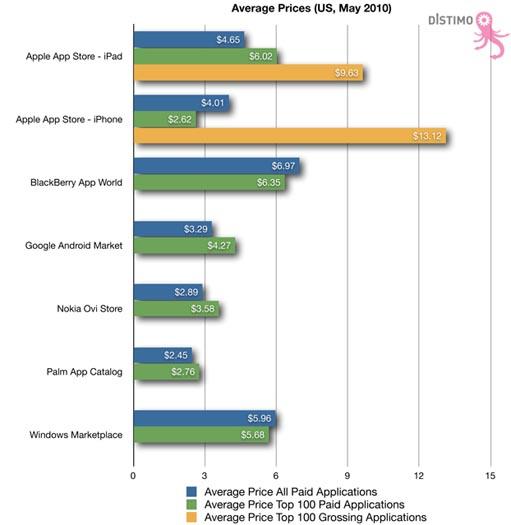 Distimo paid apps