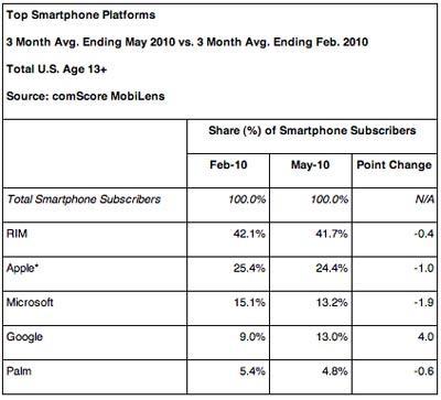 comScore Smartphone Platform Chart