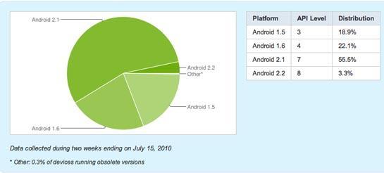 Android distribution
