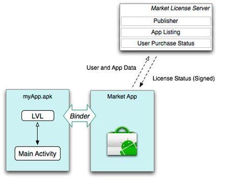 Android licensing