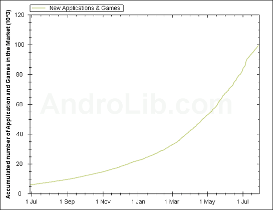 Android app graph