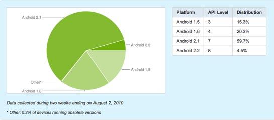 Android distribution ending Aug. 2