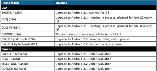 Motorola Android Software Upgrade