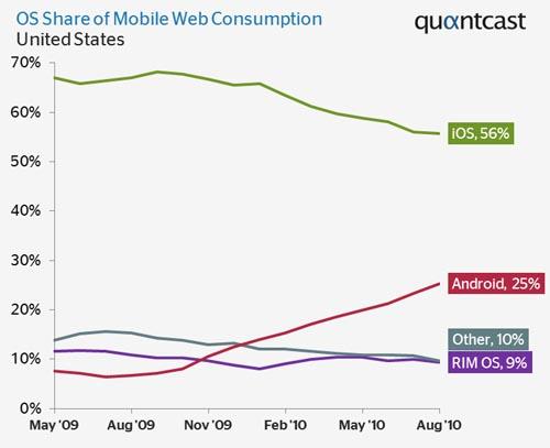 OS Share of mobile web consumpion