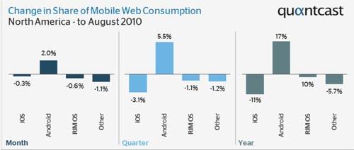 Change in Share of Mobile Web Consumption