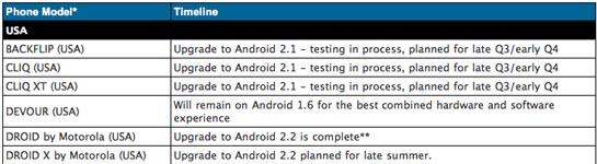 Motorola Android Software Upgrade Timeline