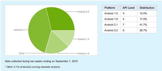 Android OS distribution