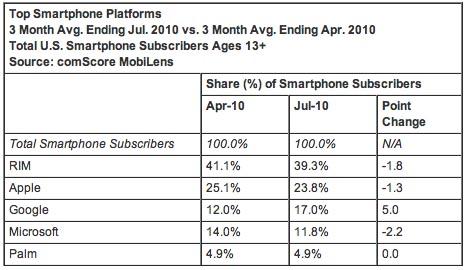 comScore Top Smartphone Platforms