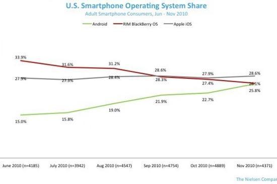 Nielsen smartphone OS market share