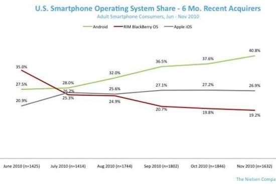 Nielsen smartphone OS new buyers
