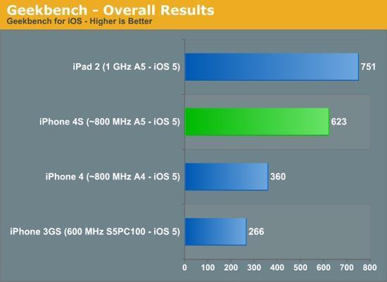 iPhone 4S Geekbench benchmark