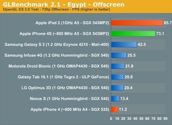iPhone 4S GLBenchmark