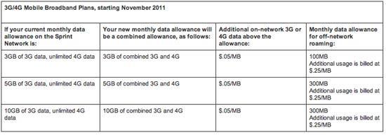 Sprint 3G 4G mobile broadband plans