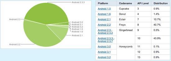 Android OS distribution November 3