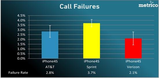 iPhone 4S call reliability