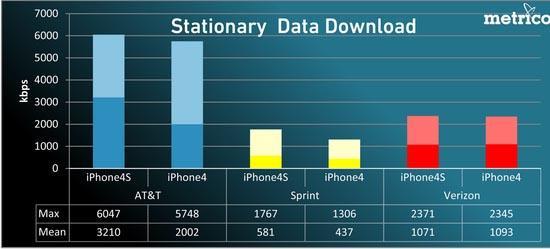 iPhone 4S data testing