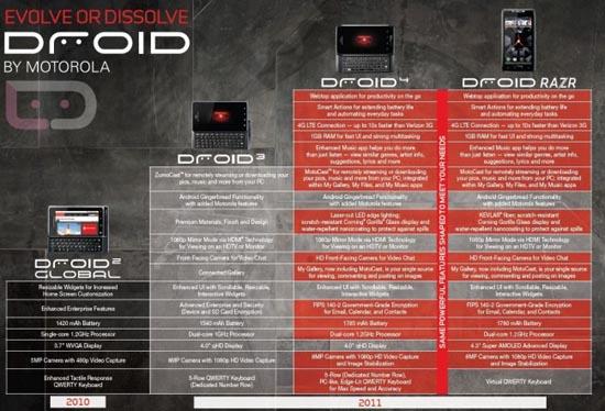 Motorola DROID 4 evolution chart